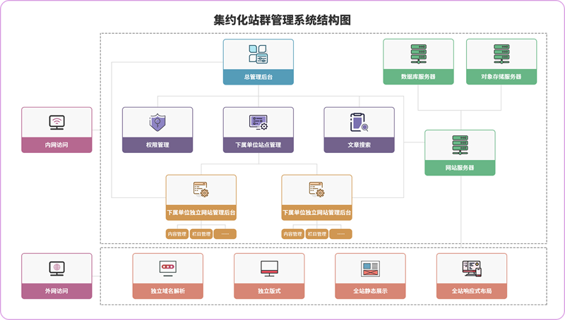 从批量发站到语义网络：站群系统的技术演进与产业边界